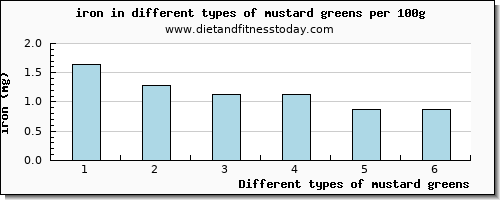 mustard greens iron per 100g